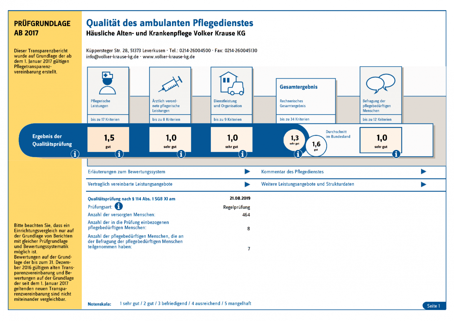 Transparenzbericht der Volker Krause KG vom 21.08.2019: Gesamtergebnis 1,3 (sehr gut), Durchschnitt im Bundesland 1,6.